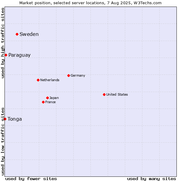 Market position of Sweden vs. Paraguay vs. Tonga