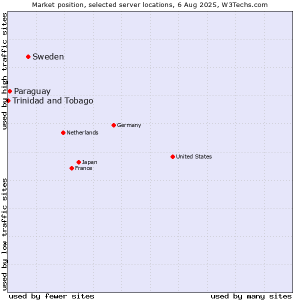 Market position of Sweden vs. Paraguay vs. Trinidad and Tobago