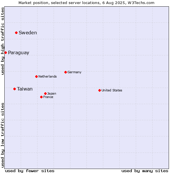 Market position of Sweden vs. Taiwan vs. Paraguay