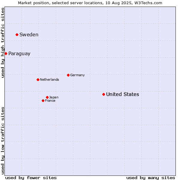 Market position of United States vs. Sweden vs. Paraguay