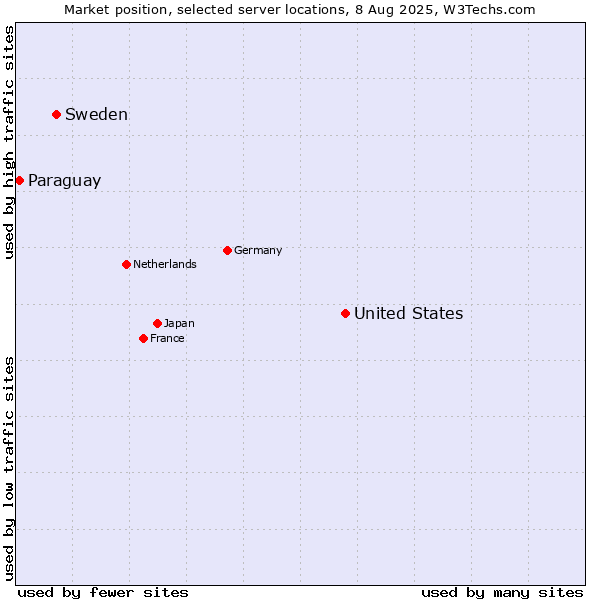 Market position of United States and territories vs. Sweden vs. Paraguay