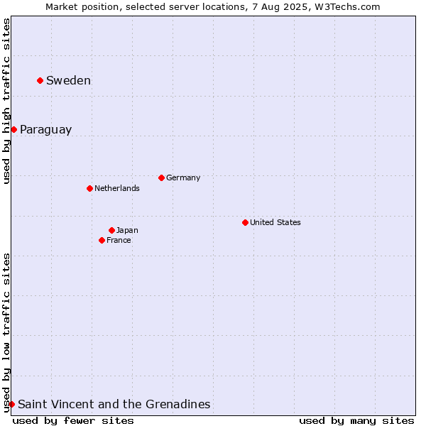 Market position of Sweden vs. Paraguay vs. Saint Vincent and the Grenadines