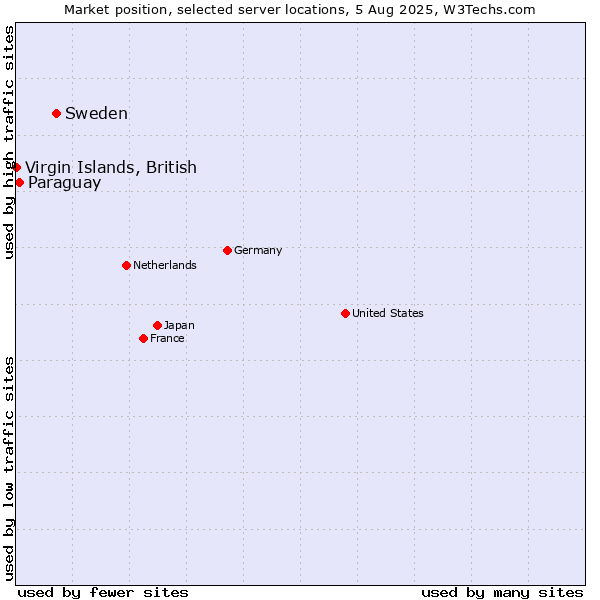 Market position of Sweden vs. Paraguay vs. Virgin Islands, British