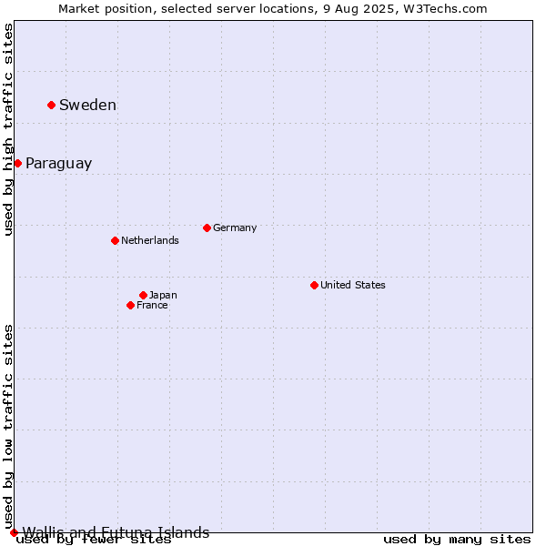 Market position of Sweden vs. Paraguay vs. Wallis and Futuna Islands