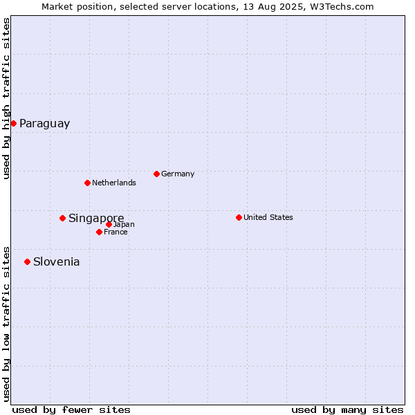 Market position of Singapore vs. Slovenia vs. Paraguay