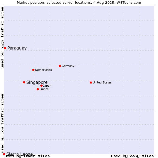 Market position of Singapore vs. Paraguay vs. Sierra Leone