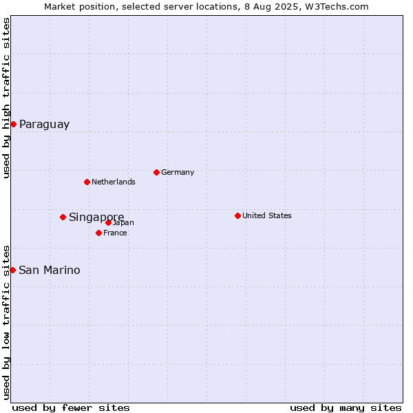Market position of Singapore vs. Paraguay vs. San Marino