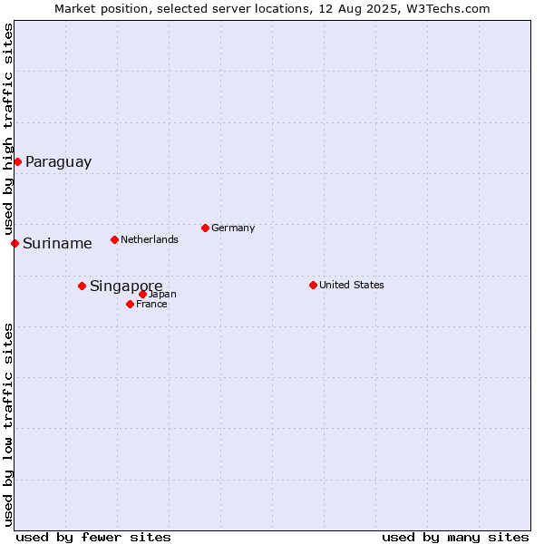 Market position of Singapore vs. Paraguay vs. Suriname