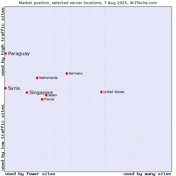 Market position of Singapore vs. Paraguay vs. Syria