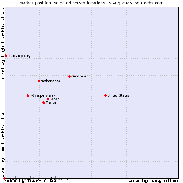 Market position of Singapore vs. Paraguay vs. Turks and Caicos Islands