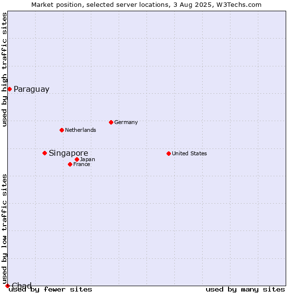 Market position of Singapore vs. Paraguay vs. Chad