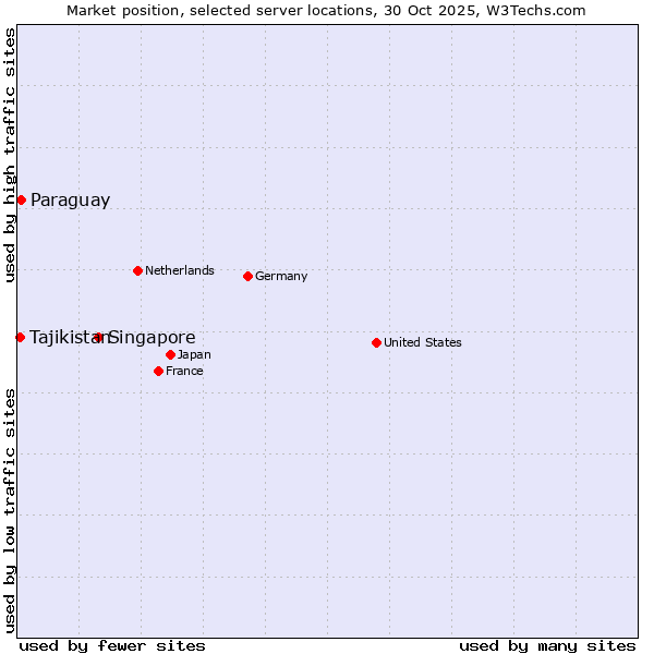 Market position of Singapore vs. Paraguay vs. Tajikistan