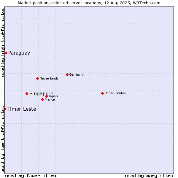 Market position of Singapore vs. Paraguay vs. Timor-Leste