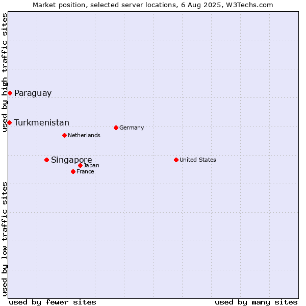 Market position of Singapore vs. Paraguay vs. Turkmenistan