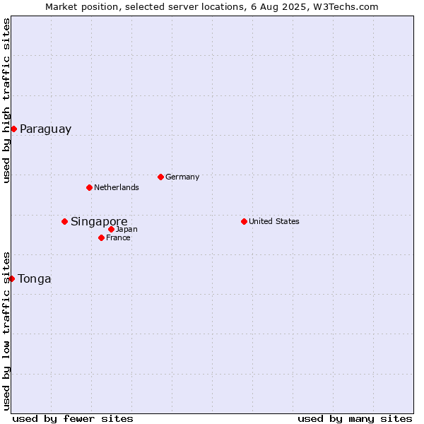 Market position of Singapore vs. Paraguay vs. Tonga