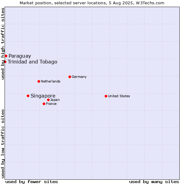 Market position of Singapore vs. Paraguay vs. Trinidad and Tobago