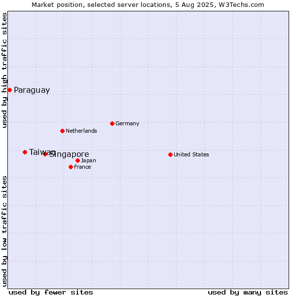 Market position of Singapore vs. Taiwan vs. Paraguay