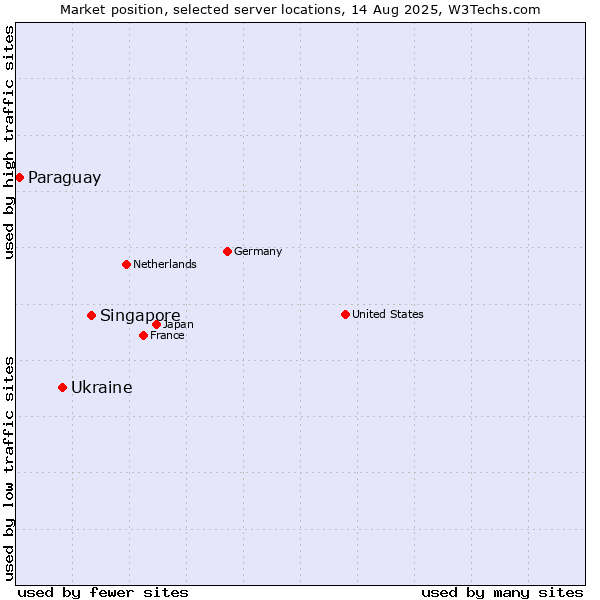 Market position of Singapore vs. Ukraine vs. Paraguay