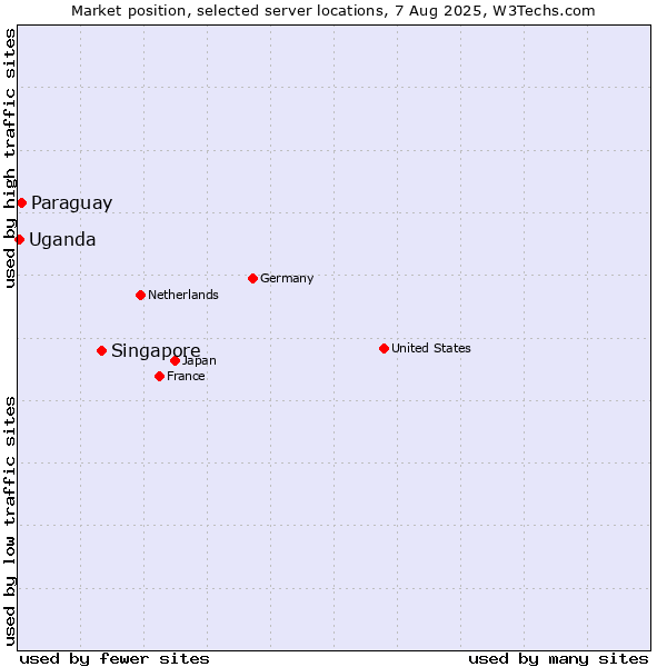 Market position of Singapore vs. Paraguay vs. Uganda