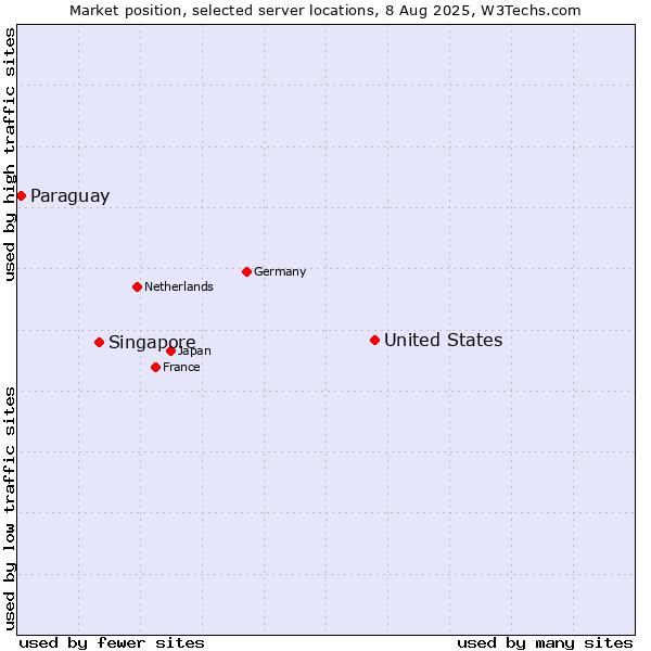 Market position of United States and territories vs. Singapore vs. Paraguay