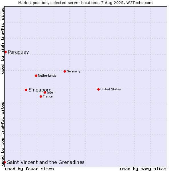 Market position of Singapore vs. Paraguay vs. Saint Vincent and the Grenadines