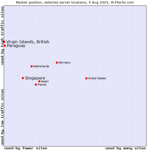 Market position of Singapore vs. Paraguay vs. Virgin Islands, British