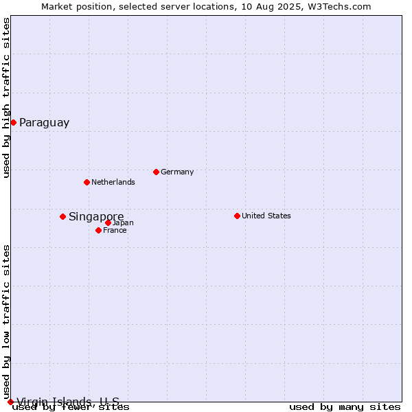 Market position of Singapore vs. Paraguay vs. Virgin Islands, U.S.
