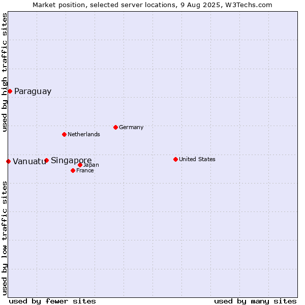 Market position of Singapore vs. Paraguay vs. Vanuatu