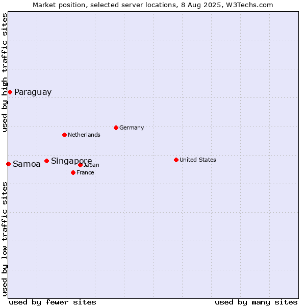 Market position of Singapore vs. Paraguay vs. Samoa