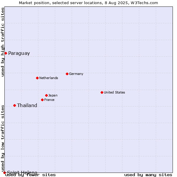 Market position of Thailand vs. Paraguay vs. Saint Helena