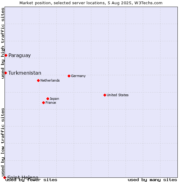 Market position of Paraguay vs. Turkmenistan vs. Saint Helena
