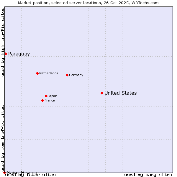 Market position of United States and territories vs. Paraguay vs. Saint Helena