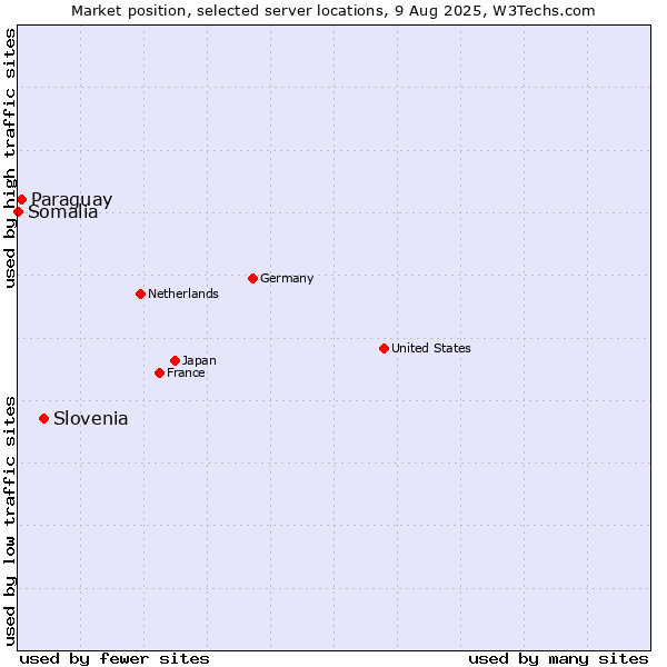 Market position of Slovenia vs. Paraguay vs. Somalia