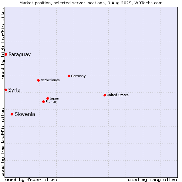 Market position of Slovenia vs. Paraguay vs. Syria