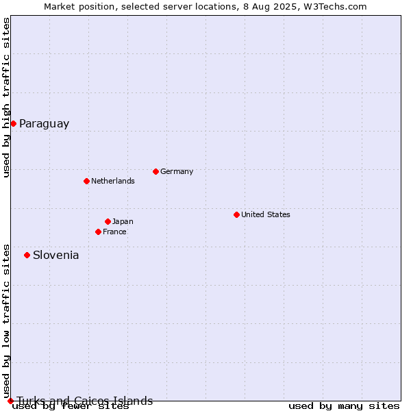 Market position of Slovenia vs. Paraguay vs. Turks and Caicos Islands