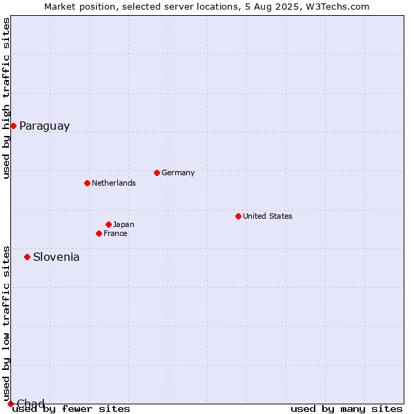 Market position of Slovenia vs. Paraguay vs. Chad