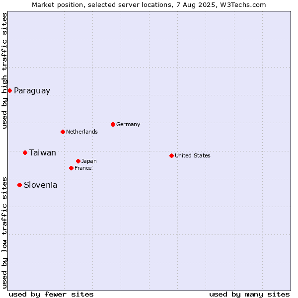Market position of Taiwan vs. Slovenia vs. Paraguay
