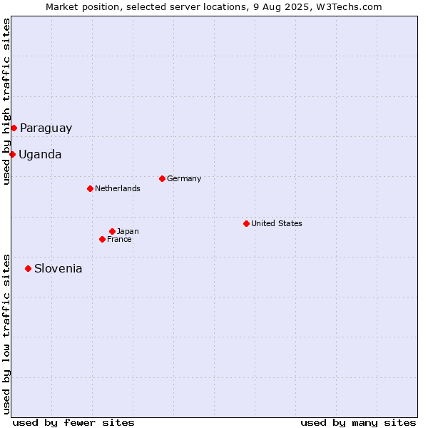 Market position of Slovenia vs. Paraguay vs. Uganda