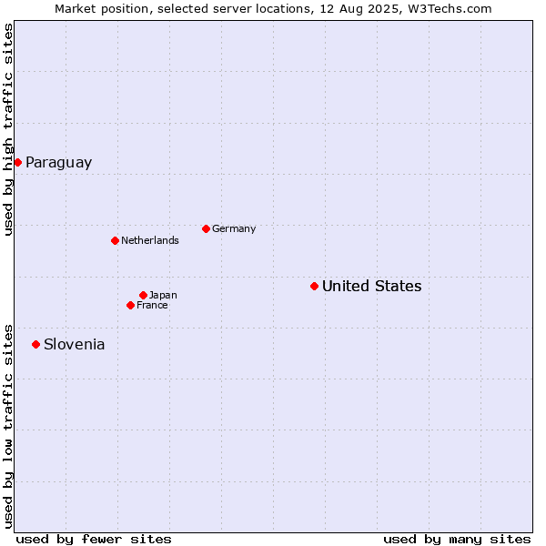 Market position of United States vs. Slovenia vs. Paraguay