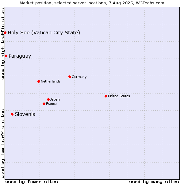 Market position of Slovenia vs. Paraguay vs. Holy See (Vatican City State)