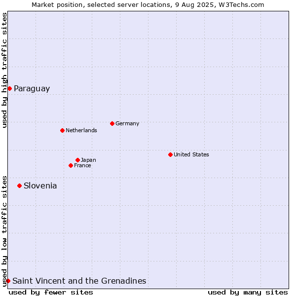 Market position of Slovenia vs. Paraguay vs. Saint Vincent and the Grenadines