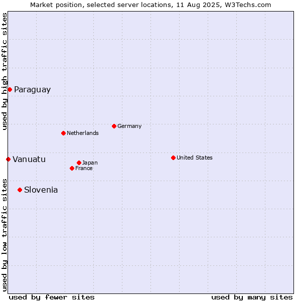 Market position of Slovenia vs. Paraguay vs. Vanuatu
