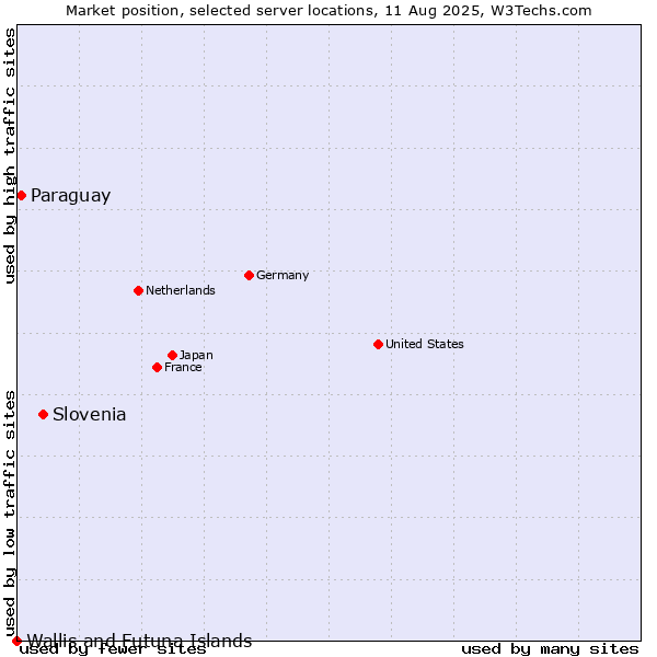 Market position of Slovenia vs. Paraguay vs. Wallis and Futuna Islands