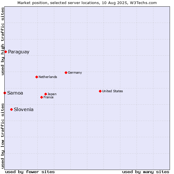 Market position of Slovenia vs. Paraguay vs. Samoa