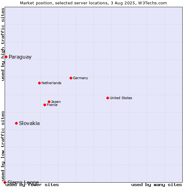 Market position of Slovakia vs. Paraguay vs. Sierra Leone