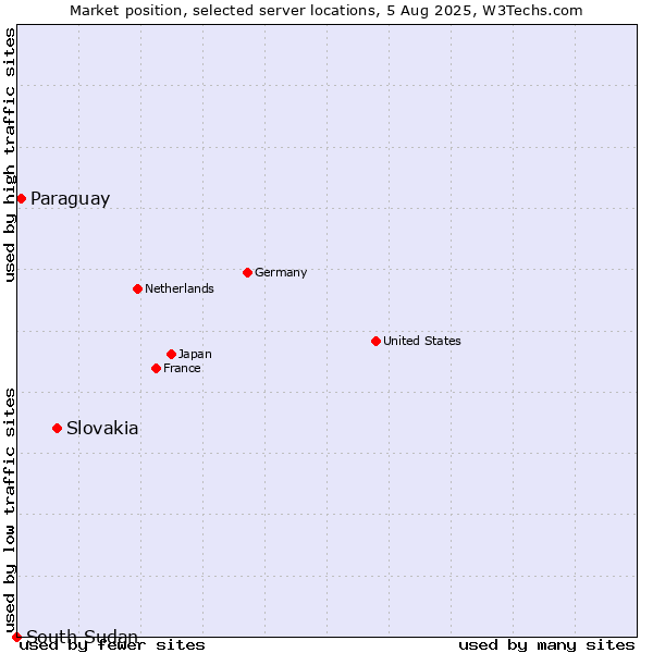 Market position of Slovakia vs. Paraguay vs. South Sudan