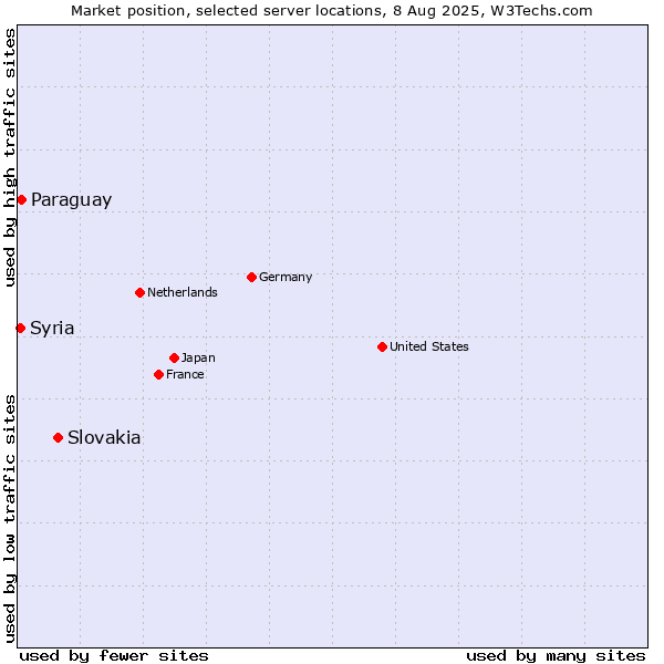 Market position of Slovakia vs. Paraguay vs. Syria