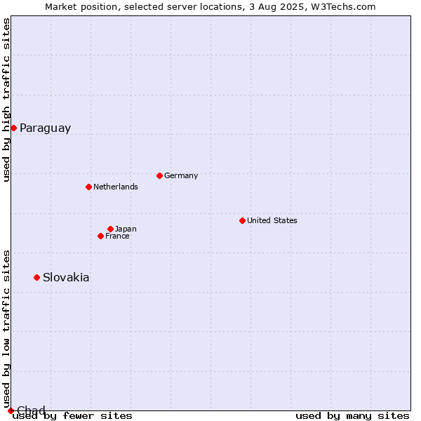 Market position of Slovakia vs. Paraguay vs. Chad