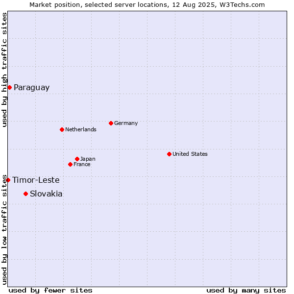 Market position of Slovakia vs. Paraguay vs. Timor-Leste