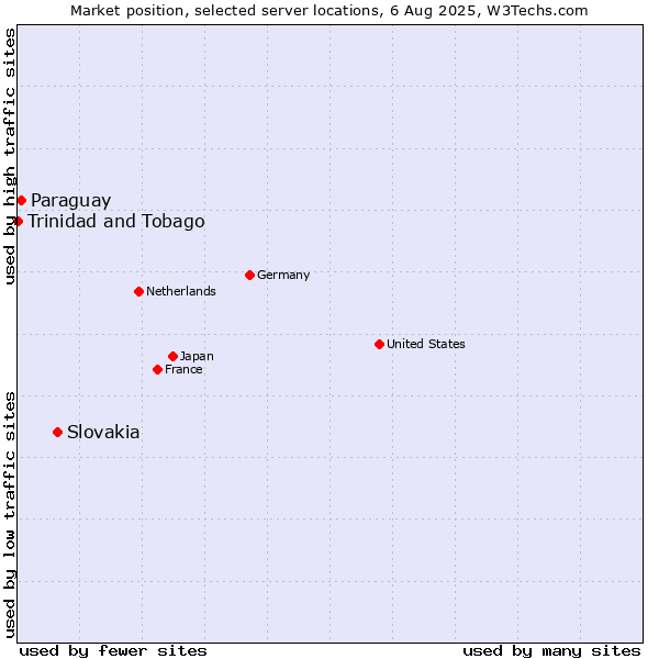 Market position of Slovakia vs. Paraguay vs. Trinidad and Tobago